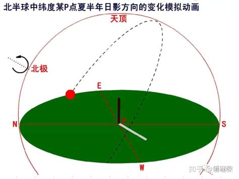 日出方向|日出的具体方位在东南还是东北？扫盲喽